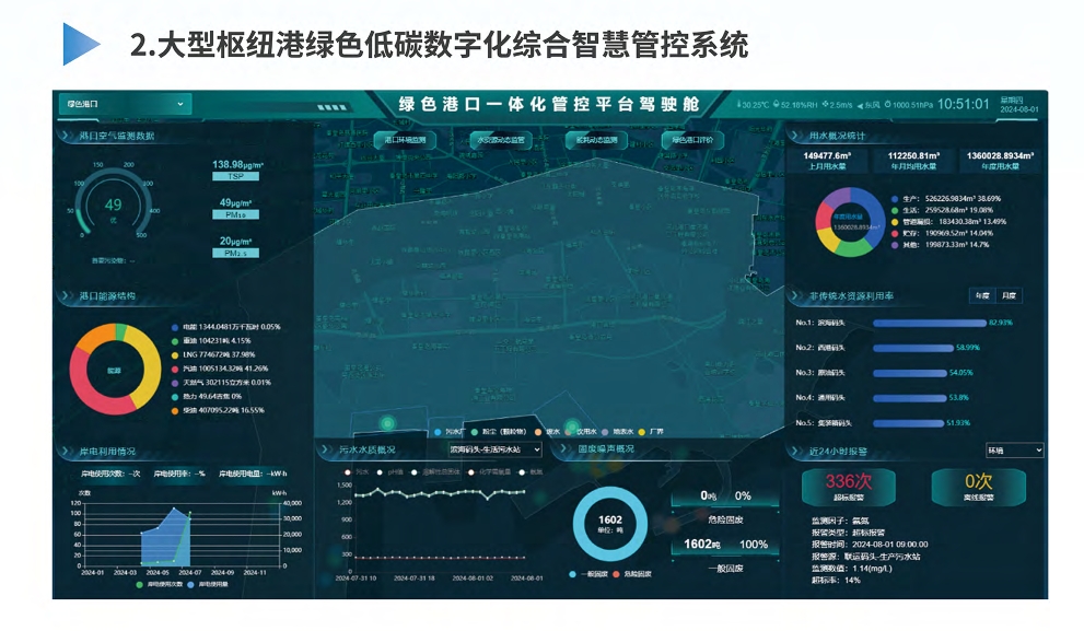 大型枢纽港口绿色低碳数字化建设与智慧管控技术研发及应用